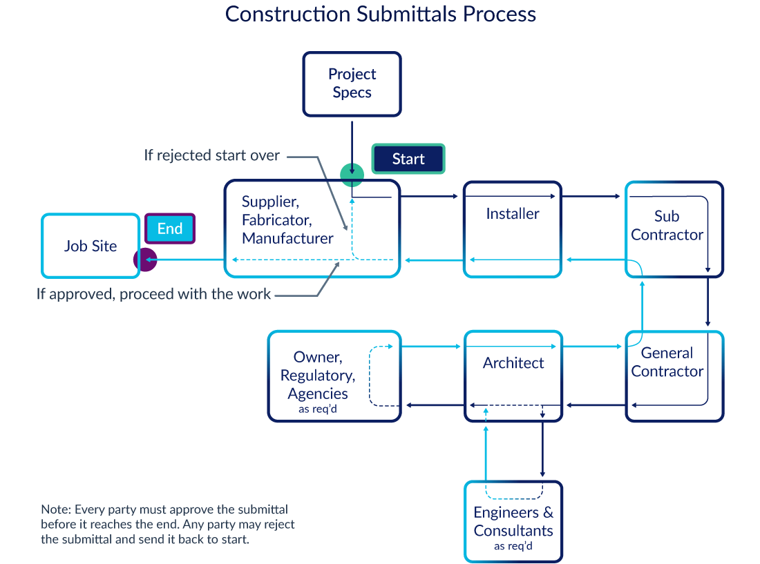 How Submittals Work In Construction | Levelset