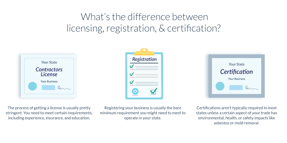 Image illustrating the difference between contractor licensing, registration, and certification.