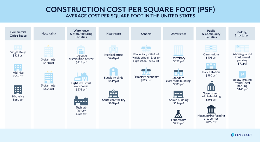 2022 Guide to US Building Commercial Construction Cost per Square Foot