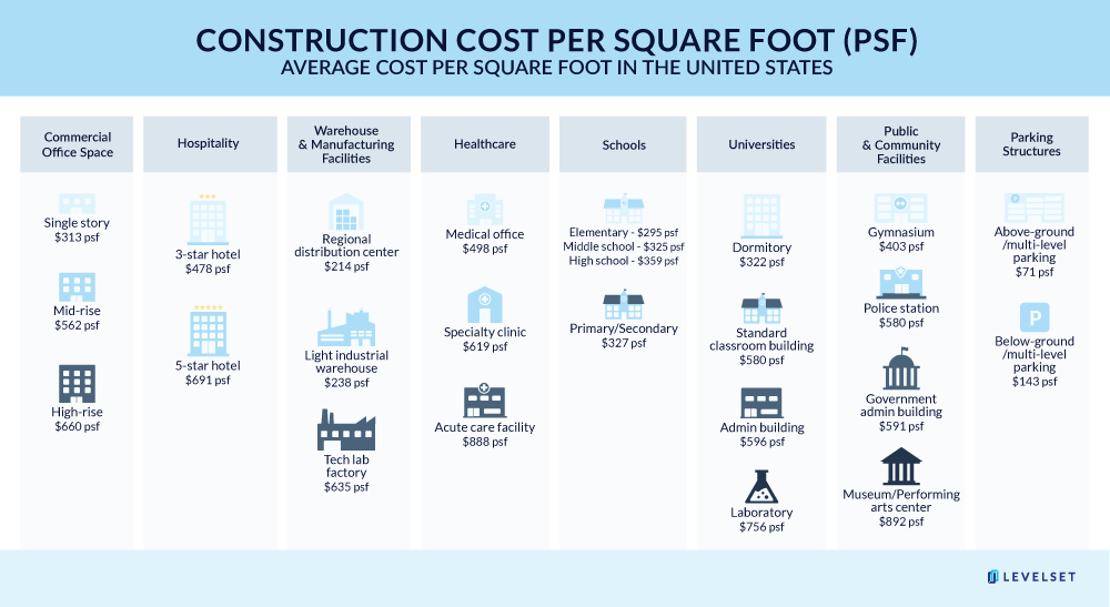 2022 Guide To US Building Commercial Construction Cost Per Square Foot