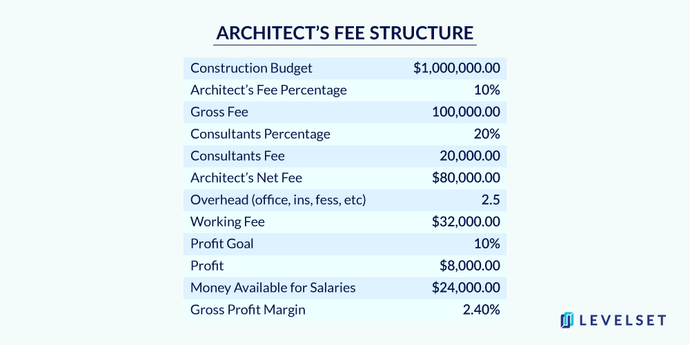 How Architects Get Paid And Why They Don t