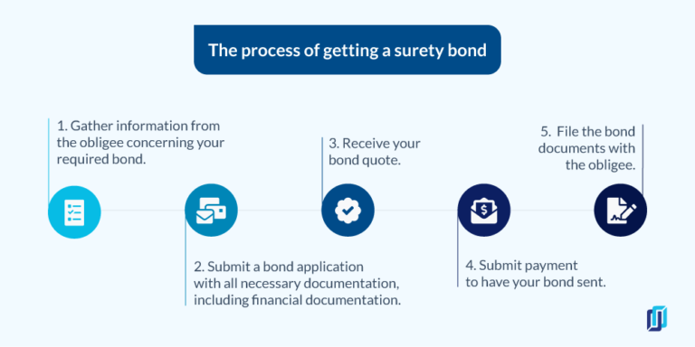 Surety Bonds 101: What Contractors Need To Know To Get Bonded