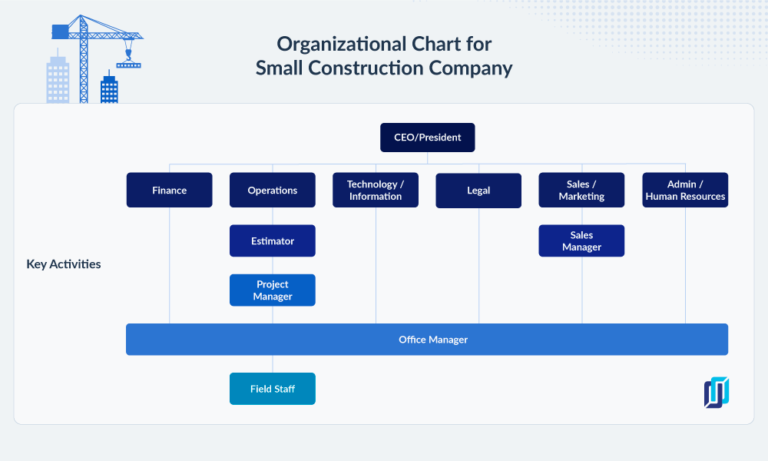 Construction Company Hierarchy: The Making of an Organizational Chart