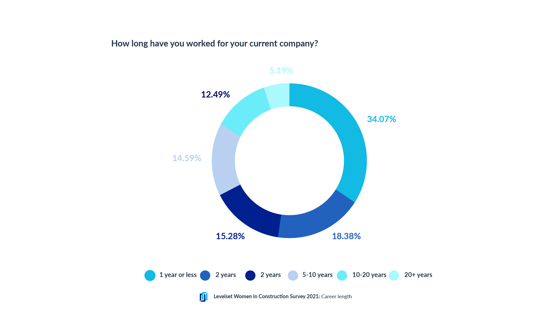 Women in Construction: 2021 Survey Results