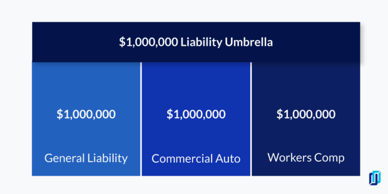 Umbrella Insurance Cost Comparison